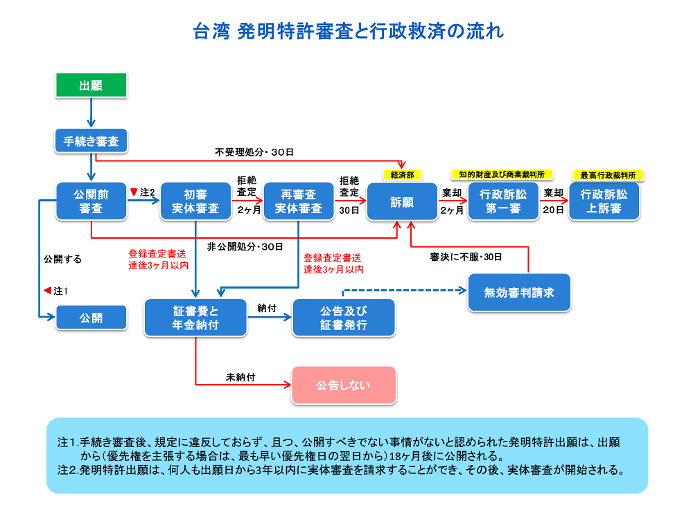台湾特許制度 6