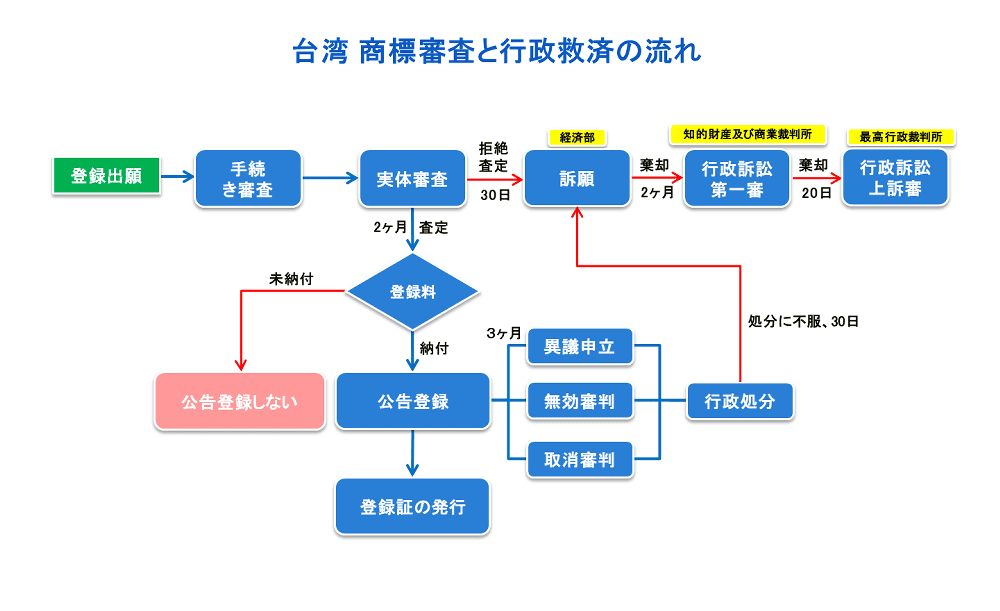 台湾商標制度 4